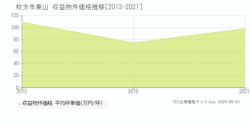 東山(枚方市)の収益物件価格推移グラフ(坪単価)[2013-2021年]