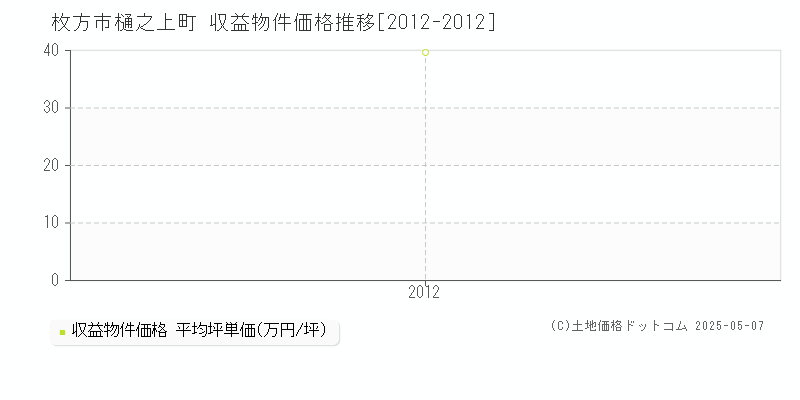 樋之上町(枚方市)の収益物件価格推移グラフ(坪単価)[2012-2012年]