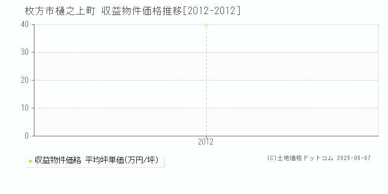 枚方市樋之上町のアパート価格推移グラフ 