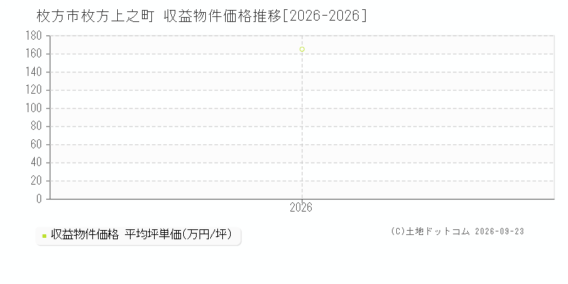 枚方市枚方上之町の収益物件価格推移グラフ(坪単価)[2026-2026年]