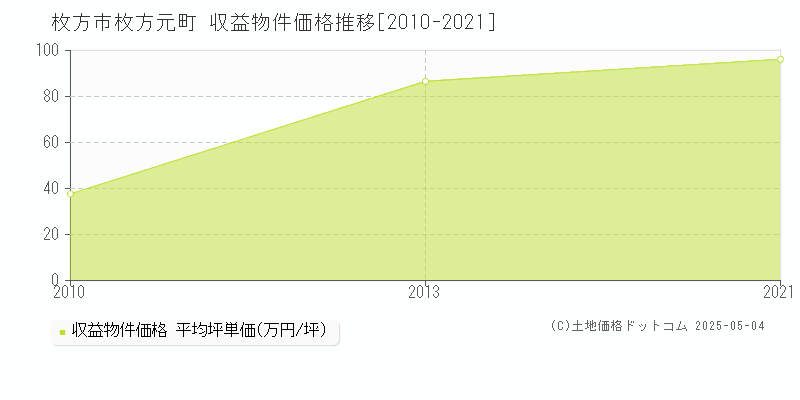 枚方市枚方元町のアパート価格推移グラフ 