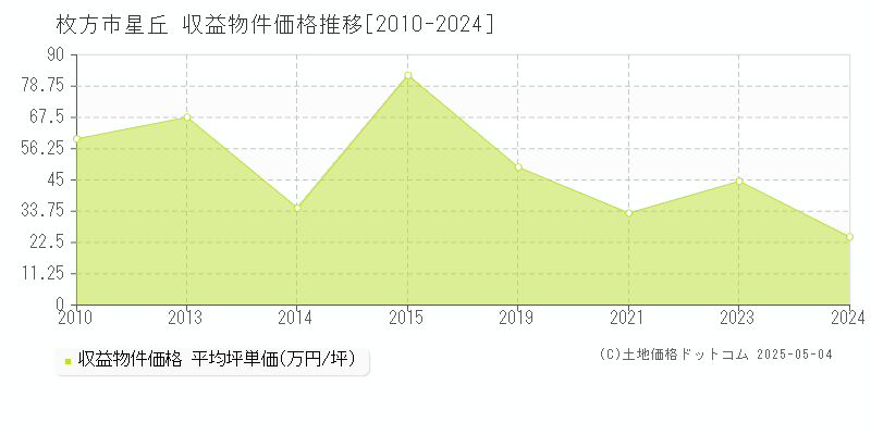 星丘(枚方市)の収益物件価格推移グラフ(坪単価)[2010-2024年]