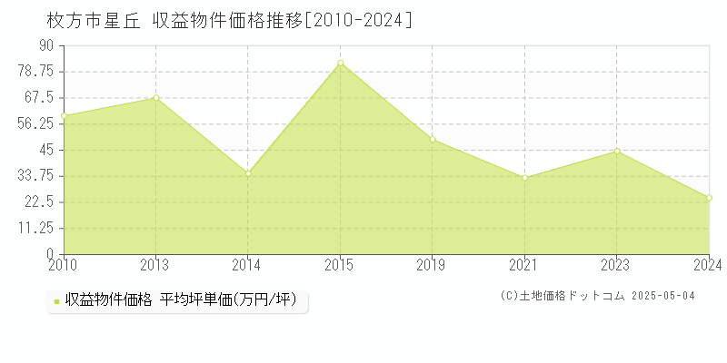 枚方市星丘のアパート価格推移グラフ 