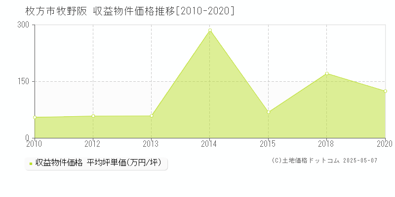 枚方市牧野阪のアパート価格推移グラフ 