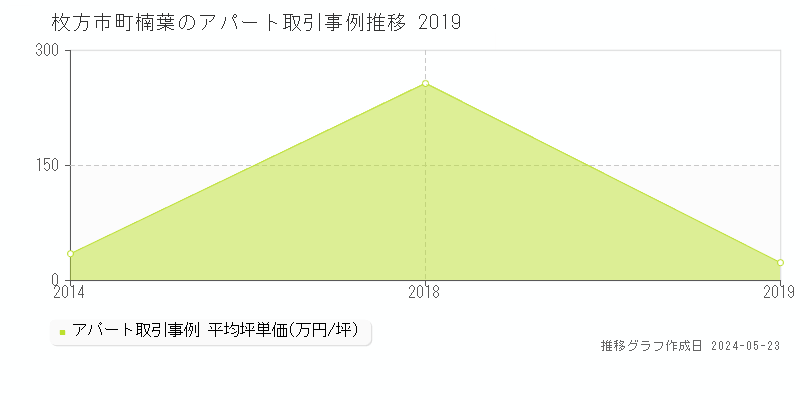 枚方市町楠葉のアパート価格推移グラフ 