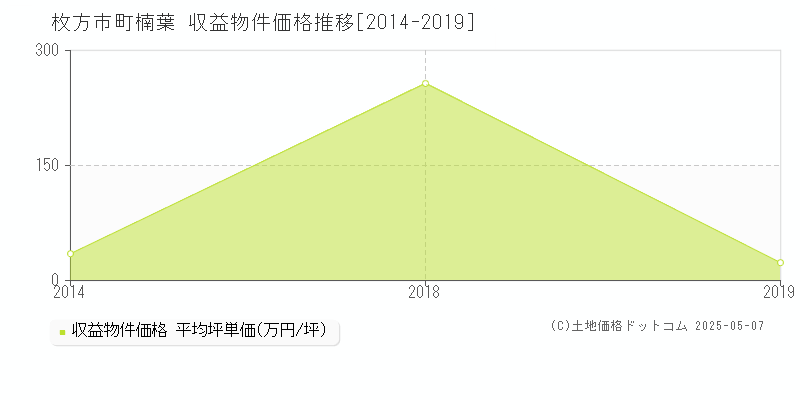 町楠葉(枚方市)の収益物件価格推移グラフ(坪単価)[2014-2019年]