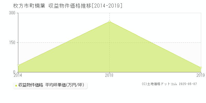 枚方市町楠葉のアパート価格推移グラフ 