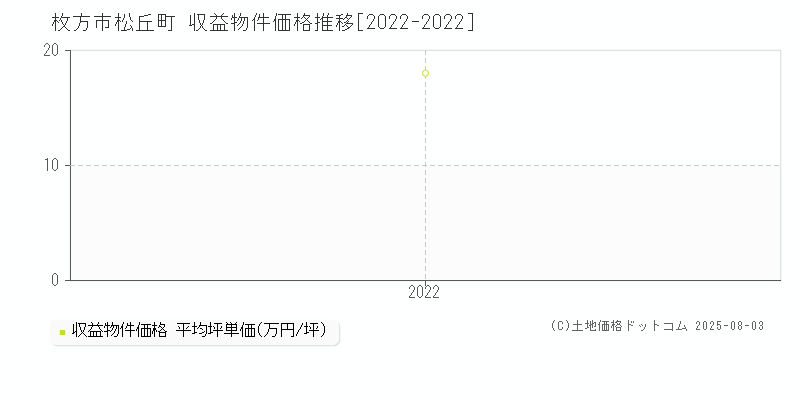 枚方市松丘町のアパート価格推移グラフ 