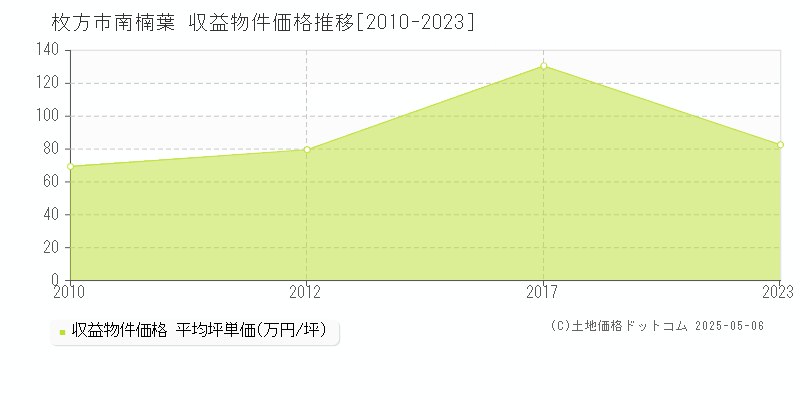 南楠葉(枚方市)の収益物件価格推移グラフ(坪単価)[2010-2023年]