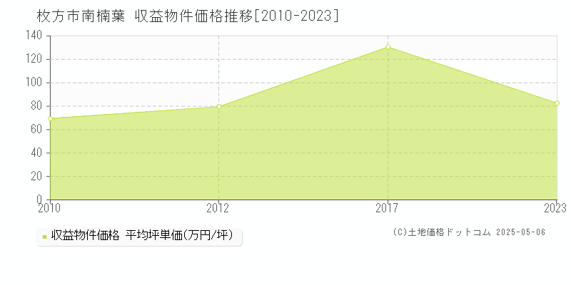 枚方市南楠葉のアパート価格推移グラフ 