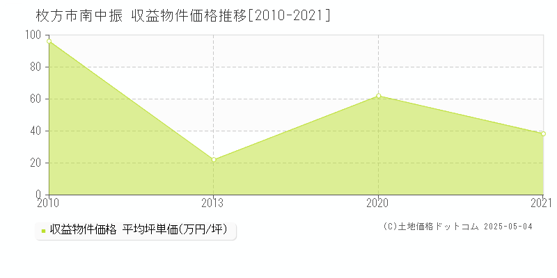 南中振(枚方市)の収益物件価格推移グラフ(坪単価)[2010-2021年]