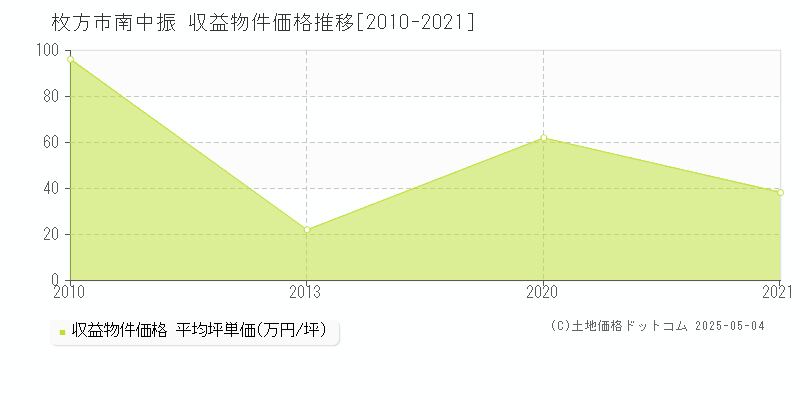 枚方市南中振のアパート価格推移グラフ 