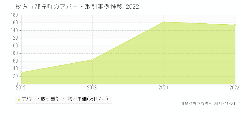 枚方市都丘町のアパート価格推移グラフ 