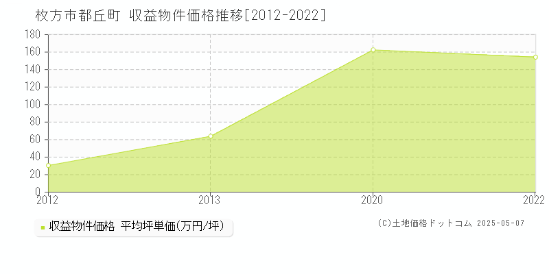 都丘町(枚方市)の収益物件価格推移グラフ(坪単価)[2012-2022年]
