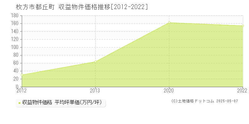 枚方市都丘町のアパート価格推移グラフ 