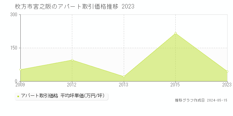枚方市宮之阪のアパート価格推移グラフ 