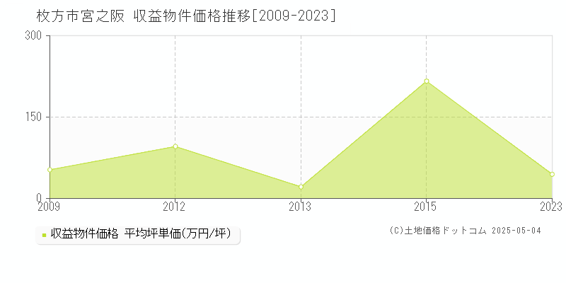 宮之阪(枚方市)の収益物件価格推移グラフ(坪単価)[2009-2023年]