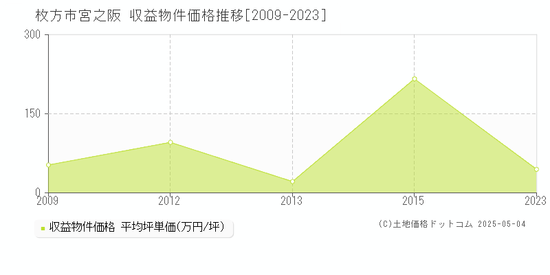 枚方市宮之阪のアパート価格推移グラフ 