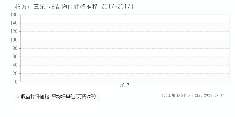 三栗(枚方市)の収益物件価格推移グラフ(坪単価)[2017-2017年]