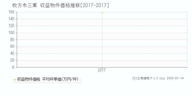 枚方市三栗のアパート価格推移グラフ 