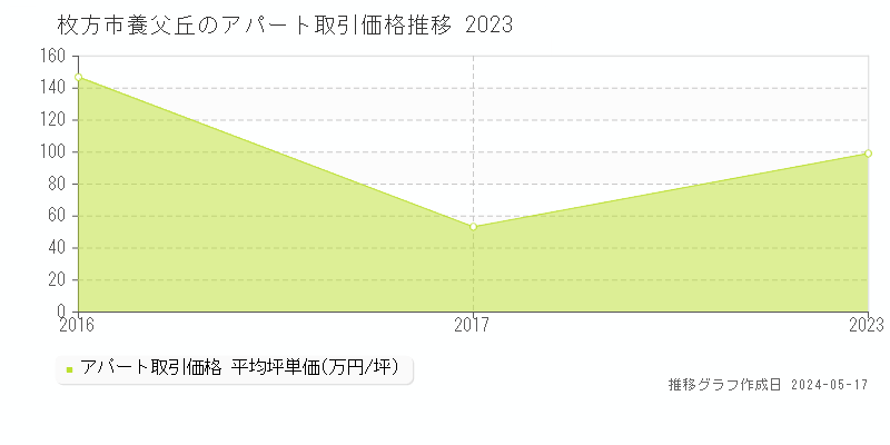 枚方市養父丘のアパート価格推移グラフ 