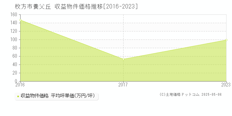 養父丘(枚方市)の収益物件価格推移グラフ(坪単価)[2016-2023年]