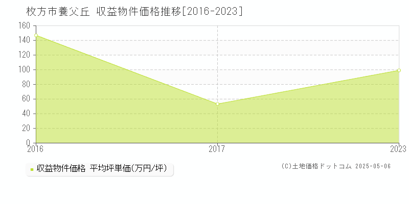 枚方市養父丘のアパート価格推移グラフ 