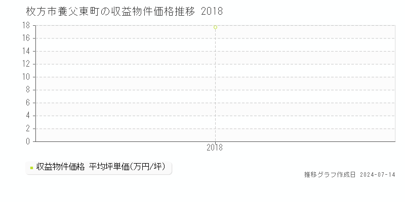 枚方市養父東町のアパート価格推移グラフ 