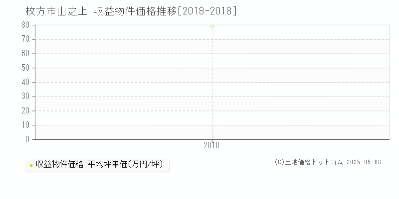 山之上(枚方市)の収益物件価格推移グラフ(坪単価)[2018-2018年]