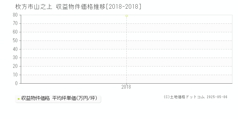 枚方市山之上のアパート価格推移グラフ 