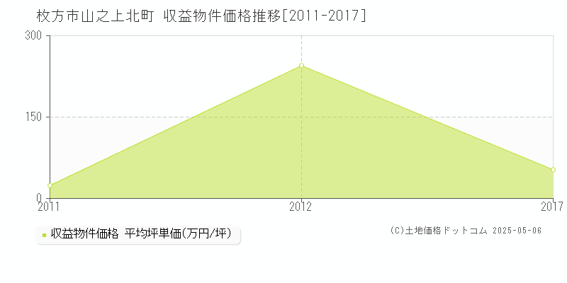 枚方市山之上北町の収益物件取引事例推移グラフ 