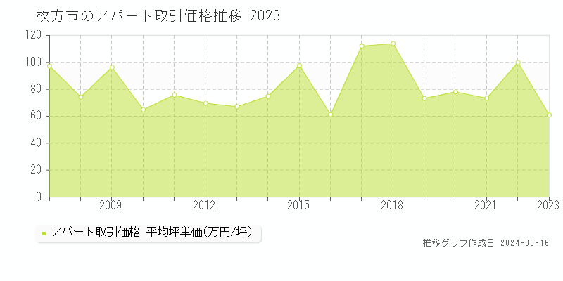 枚方市全域のアパート価格推移グラフ 