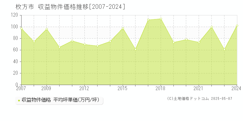 枚方市(大阪府)の収益物件価格推移グラフ(坪単価)[2007-2024年]