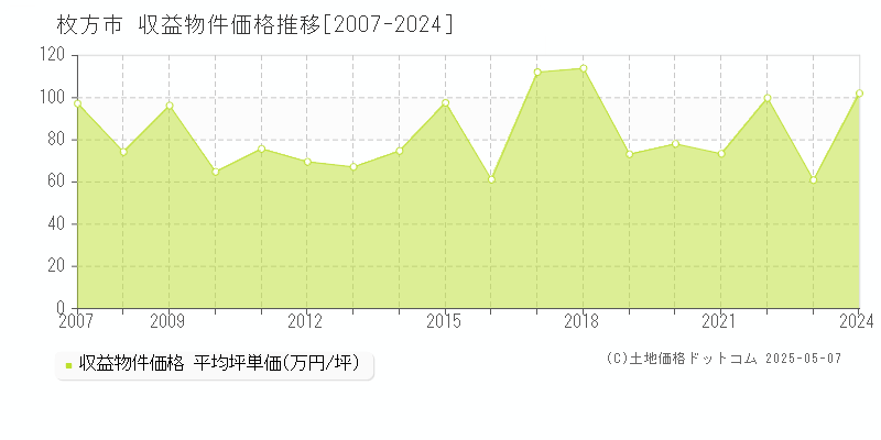 枚方市のアパート価格推移グラフ 