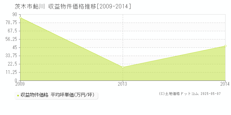 鮎川(茨木市)の収益物件価格推移グラフ(坪単価)[2009-2014年]