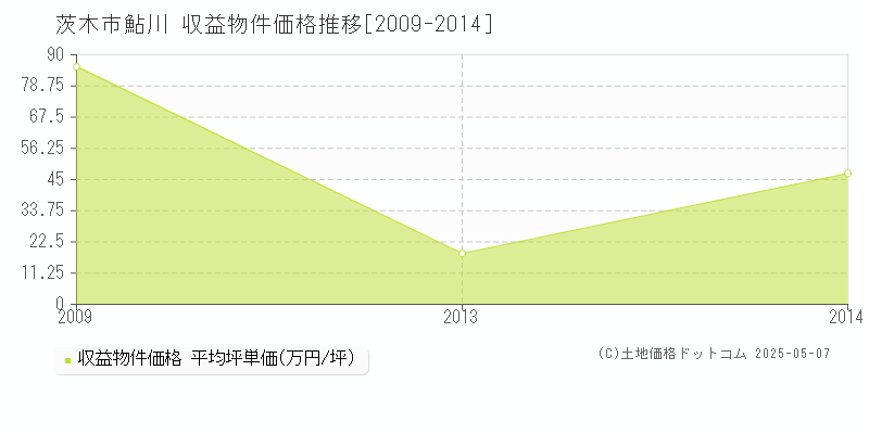 茨木市鮎川のアパート価格推移グラフ 