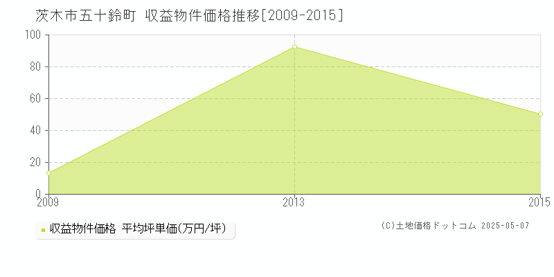 五十鈴町(茨木市)の収益物件価格推移グラフ(坪単価)[2009-2015年]