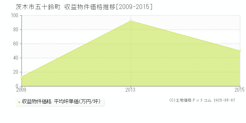 茨木市五十鈴町のアパート価格推移グラフ 