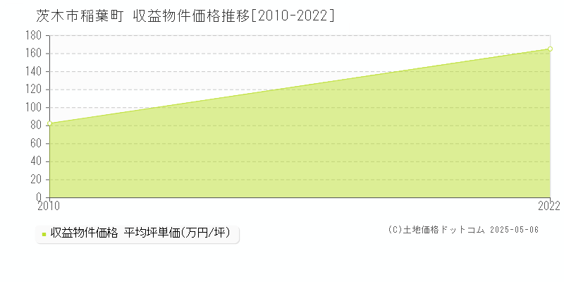 稲葉町(茨木市)の収益物件価格推移グラフ(坪単価)[2010-2022年]