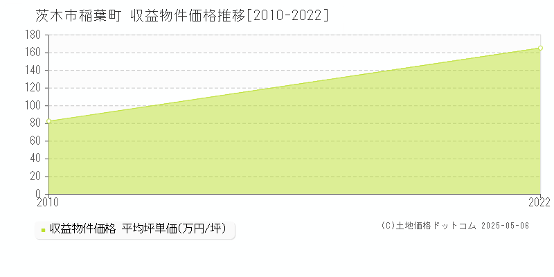 茨木市稲葉町の収益物件取引事例推移グラフ 