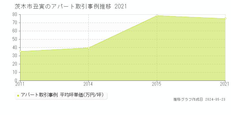 茨木市丑寅のアパート価格推移グラフ 