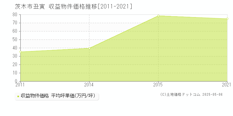 丑寅(茨木市)の収益物件価格推移グラフ(坪単価)[2011-2021年]