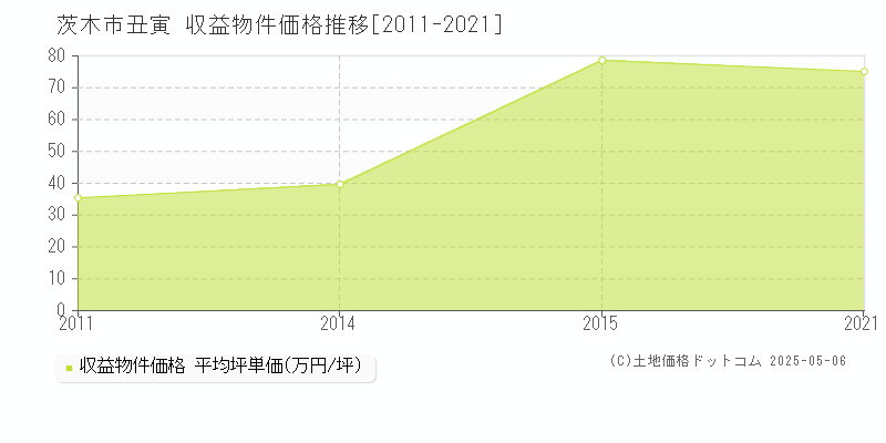 茨木市丑寅のアパート価格推移グラフ 