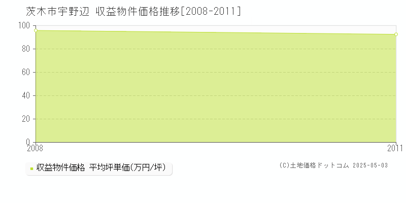 宇野辺(茨木市)の収益物件価格推移グラフ(坪単価)[2008-2011年]