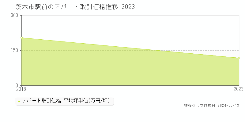 茨木市駅前のアパート価格推移グラフ 