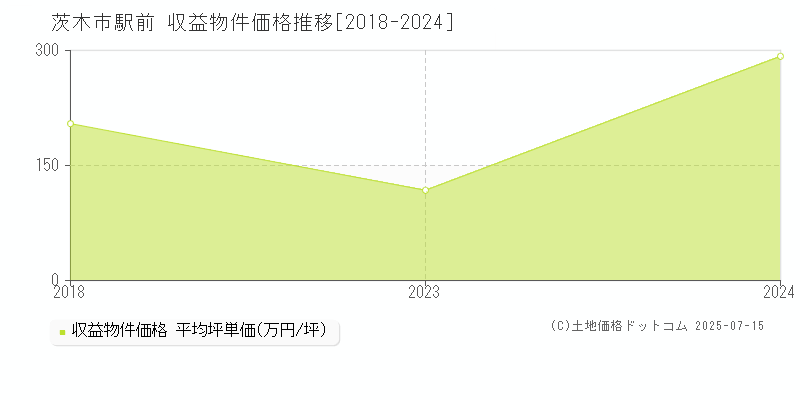 駅前(茨木市)の収益物件価格推移グラフ(坪単価)[2018-2024年]