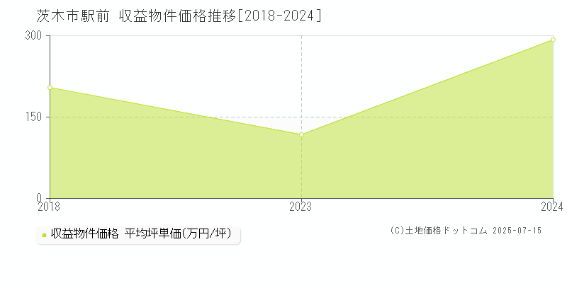 茨木市駅前のアパート価格推移グラフ 