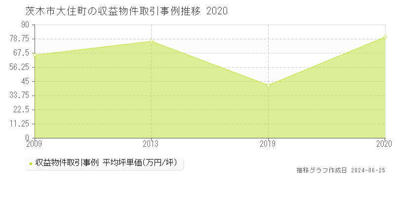 茨木市大住町の収益物件取引事例推移グラフ 