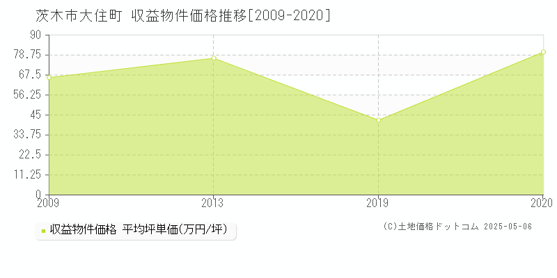 茨木市大住町の収益物件取引事例推移グラフ 