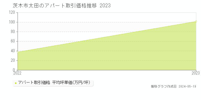 茨木市太田の収益物件取引事例推移グラフ 